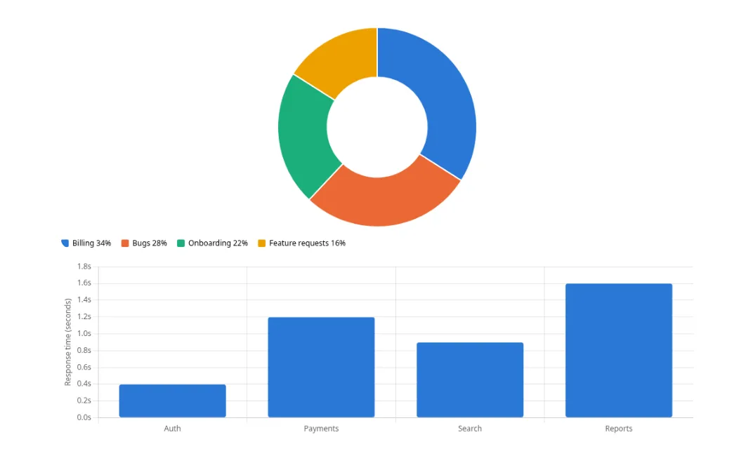 An exported PDF with Claude pie charts and bar charts rendered cleanly